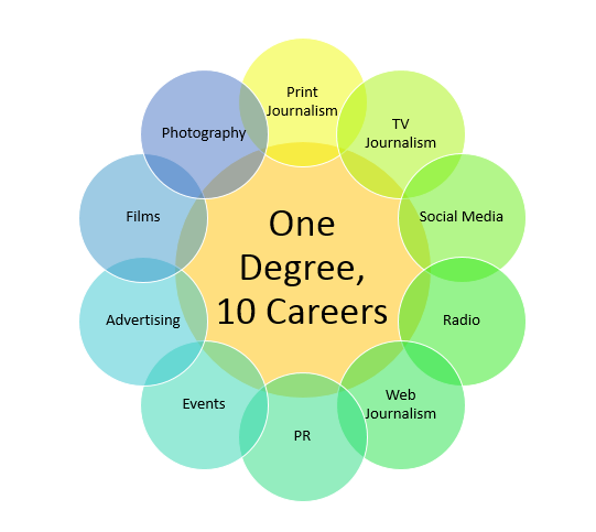 Communication Degree, Degrees you can get with a Communications Degree, Potential Jobs