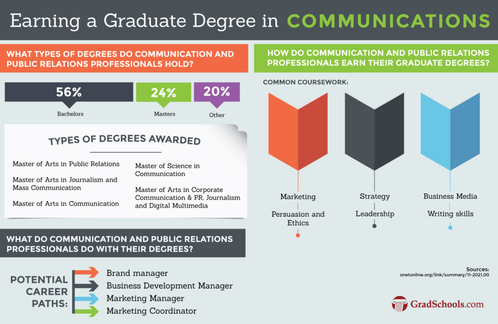 Graduate Degree, Graduate Degree in Communications,